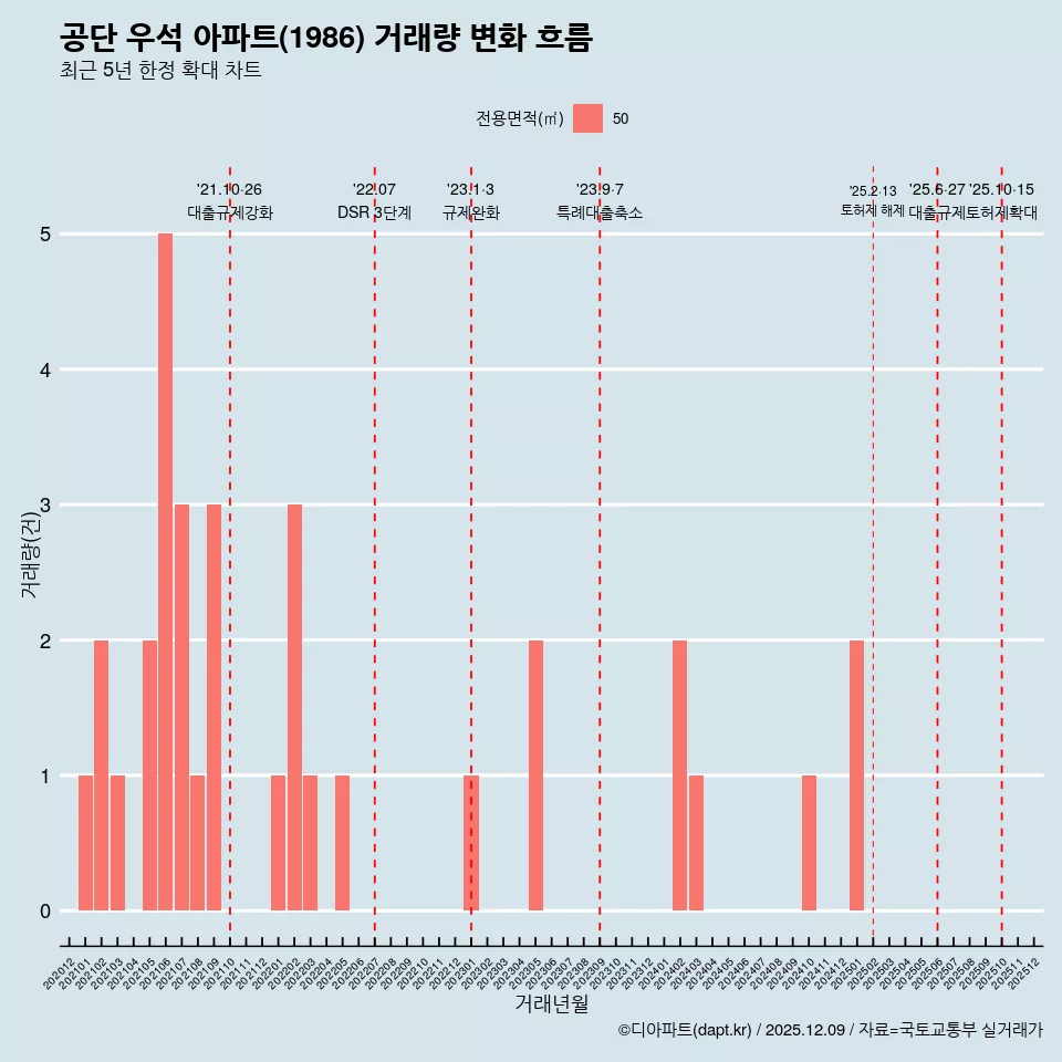 공단 우석 아파트(1986) 거래량 변화 흐름