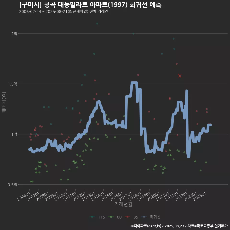 [구미시] 형곡 대동빌라트 아파트(1997) 회귀선 예측