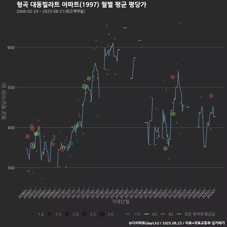 형곡 대동빌라트 아파트(1997) 월별 평균 평당가