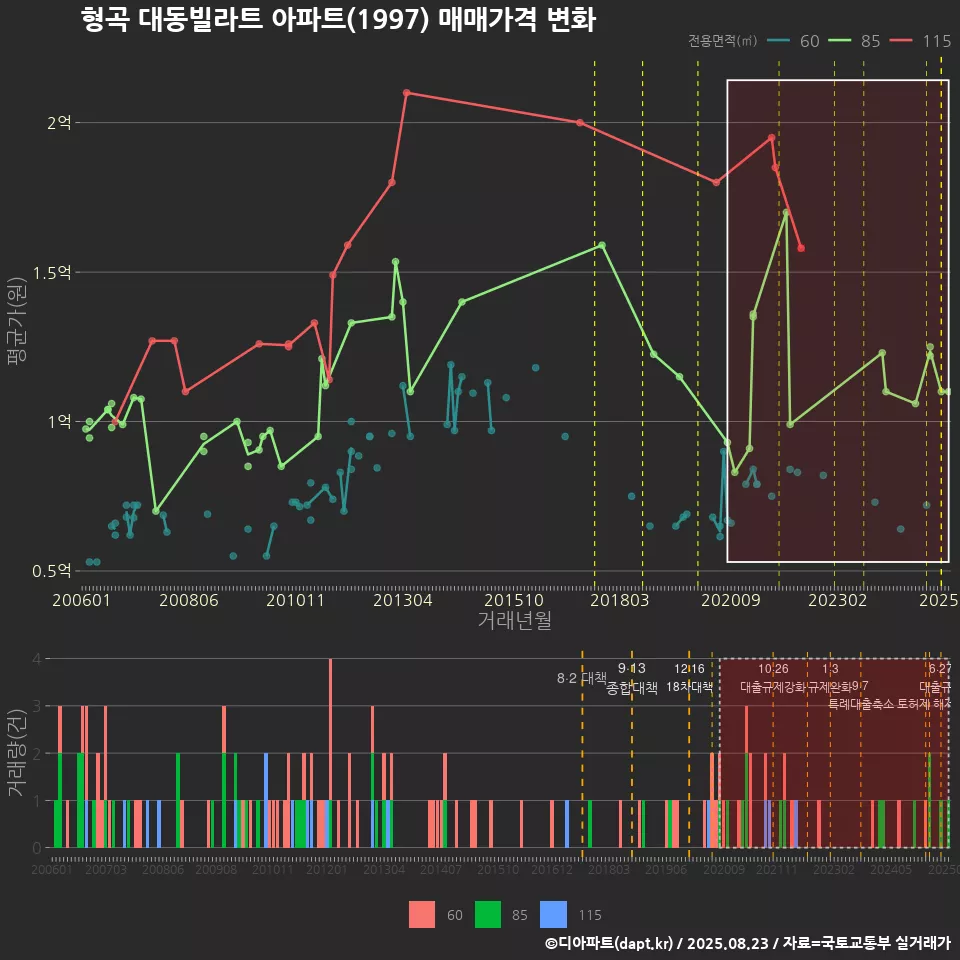 형곡 대동빌라트 아파트(1997) 매매가격 변화