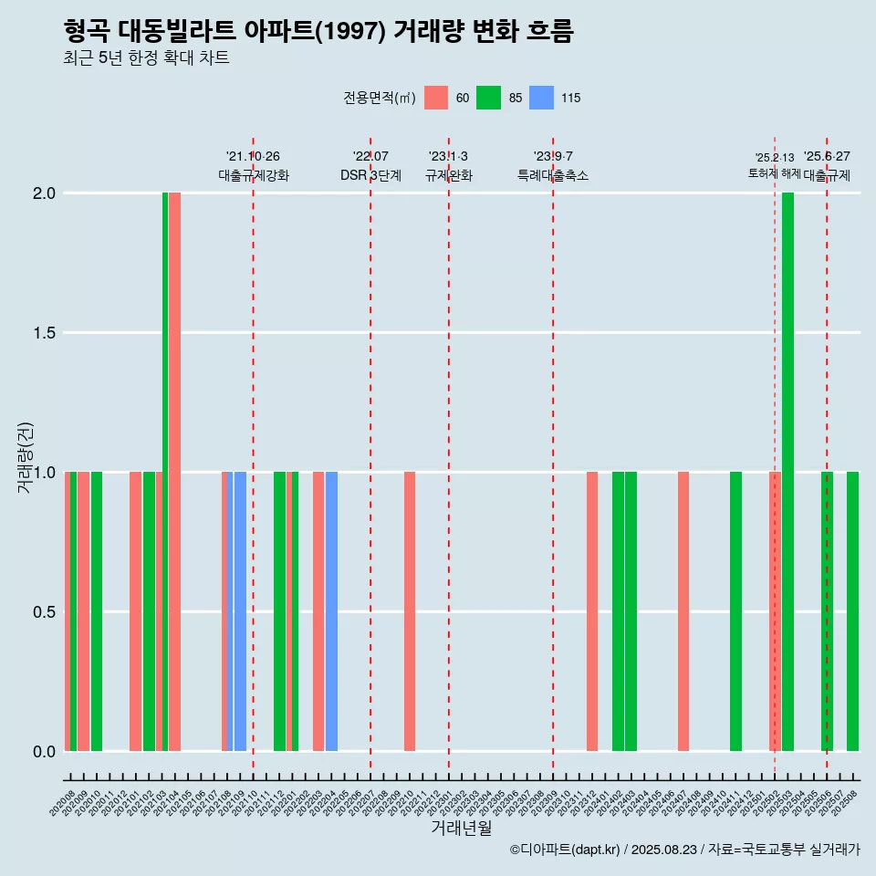 형곡 대동빌라트 아파트(1997) 거래량 변화 흐름