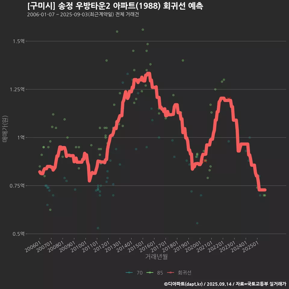 [구미시] 송정 우방타운2 아파트(1988) 회귀선 예측