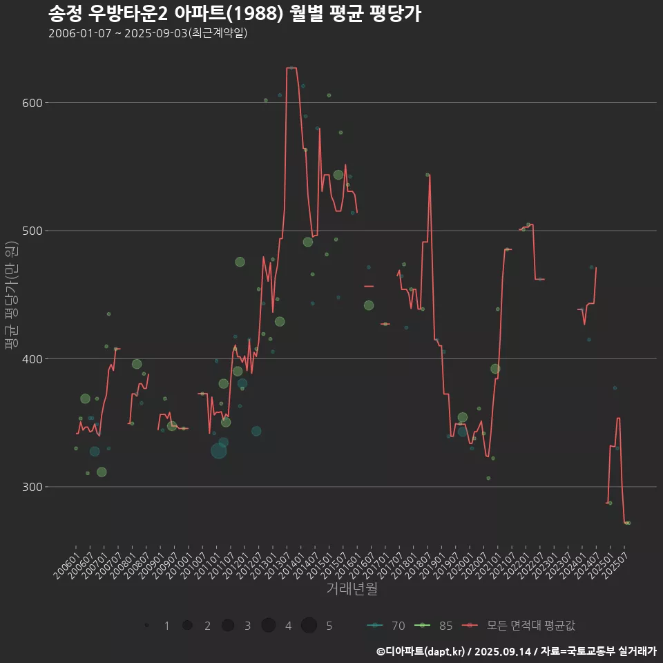 송정 우방타운2 아파트(1988) 월별 평균 평당가