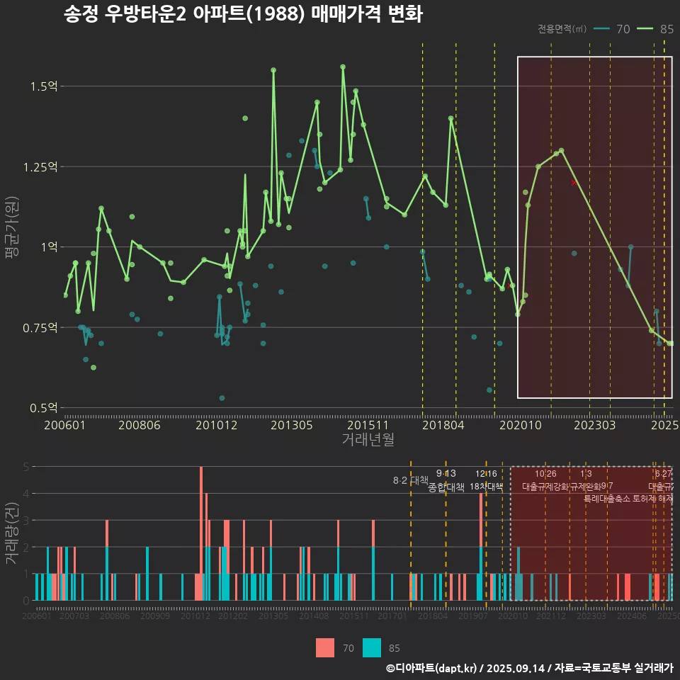 송정 우방타운2 아파트(1988) 매매가격 변화