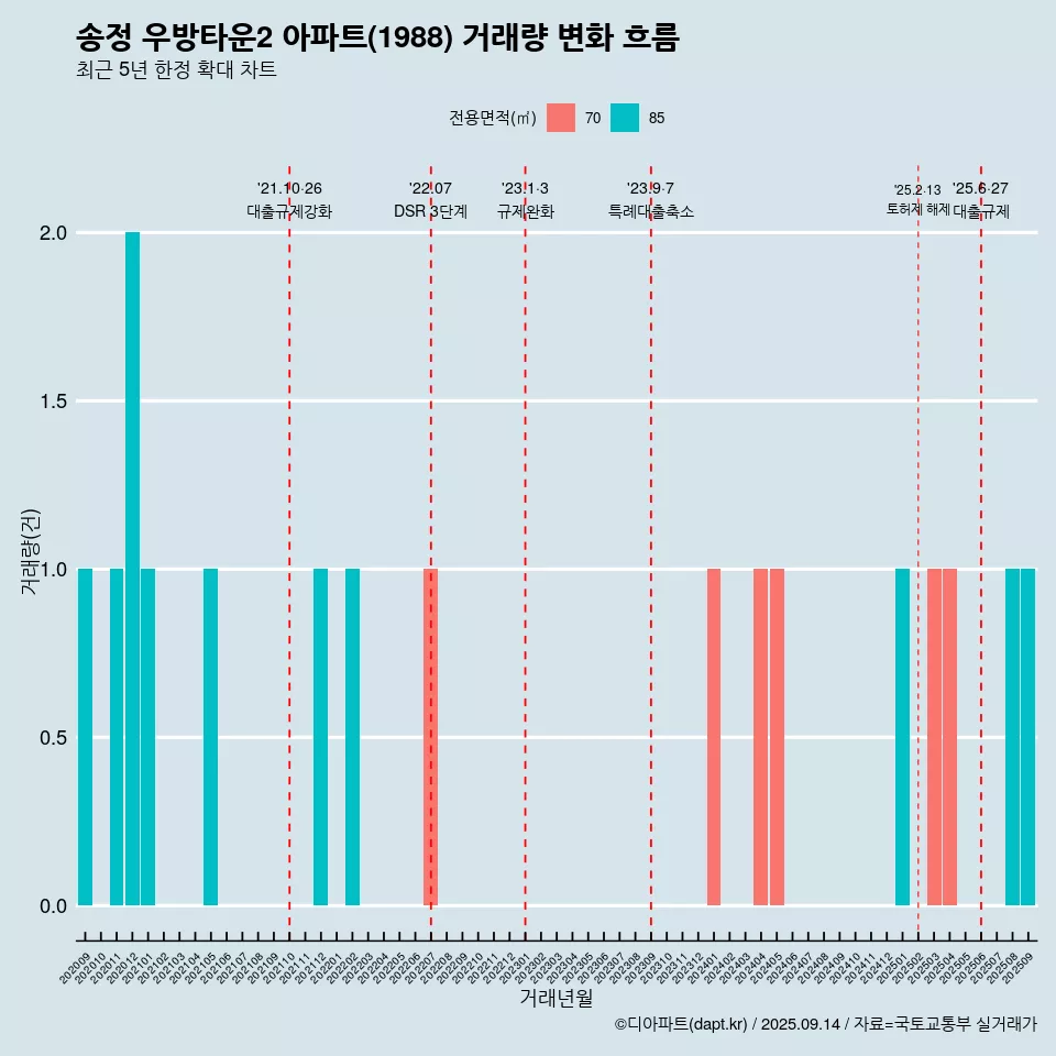 송정 우방타운2 아파트(1988) 거래량 변화 흐름
