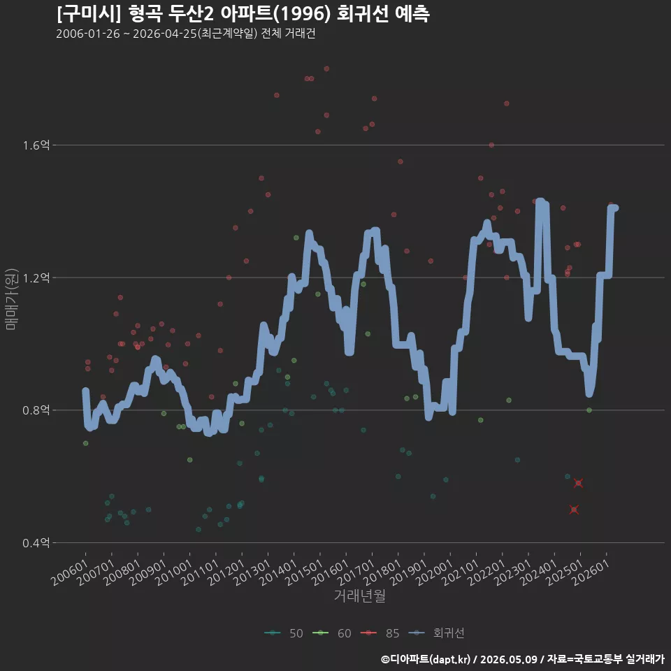 [구미시] 형곡 두산2 아파트(1996) 회귀선 예측