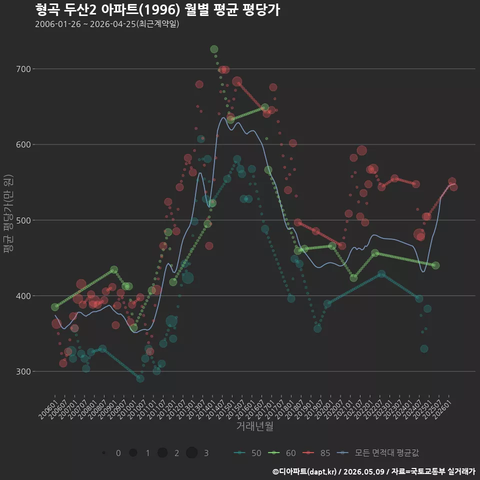 형곡 두산2 아파트(1996) 월별 평균 평당가