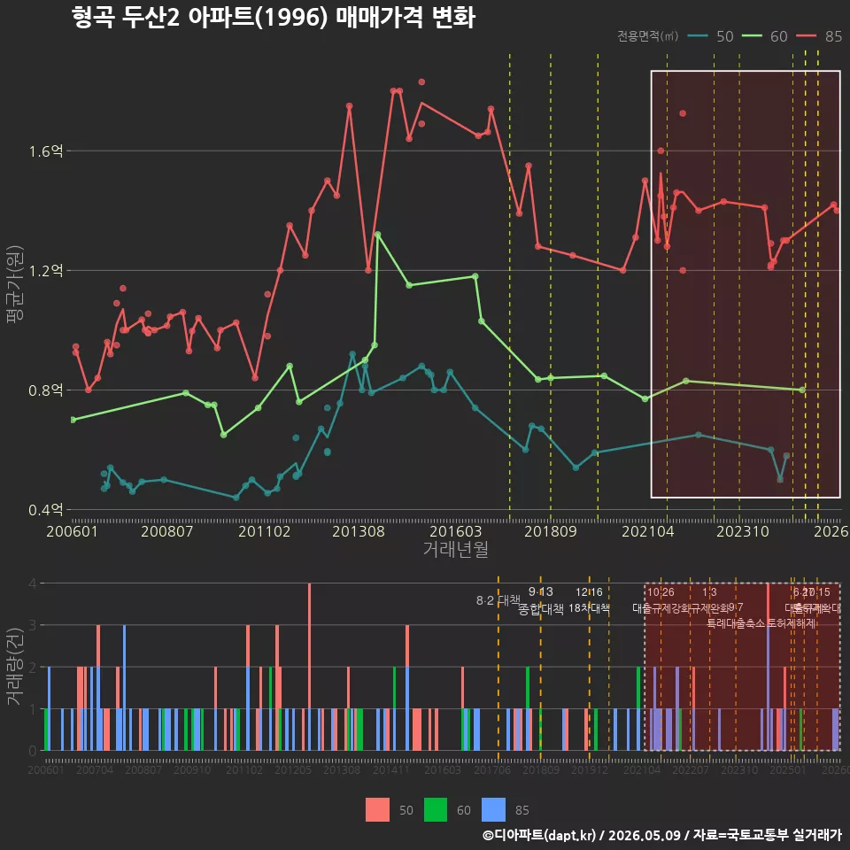 형곡 두산2 아파트(1996) 매매가격 변화