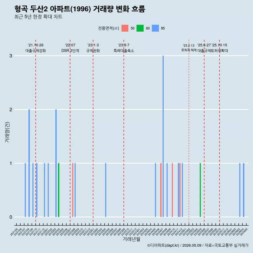 형곡 두산2 아파트(1996) 거래량 변화 흐름