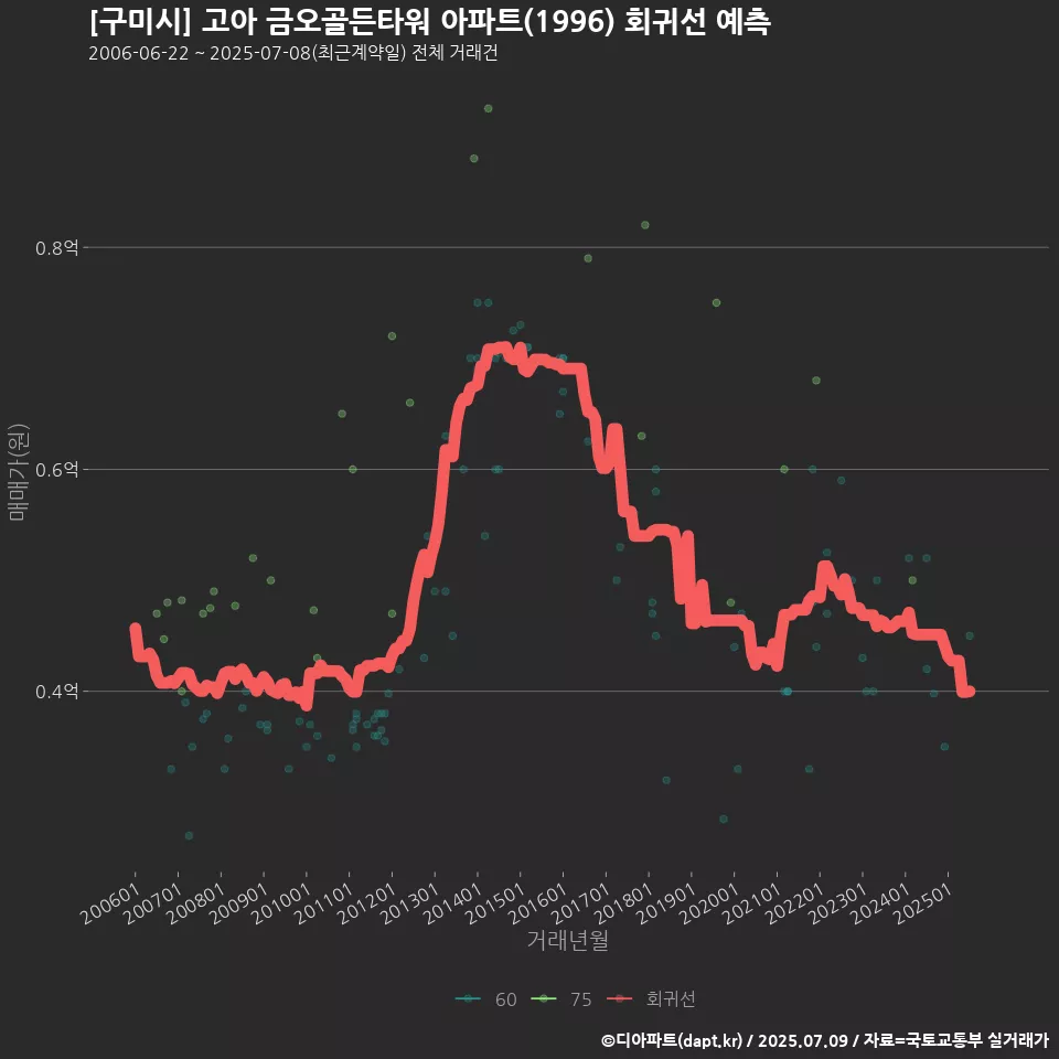[구미시] 고아 금오골든타워 아파트(1996) 회귀선 예측