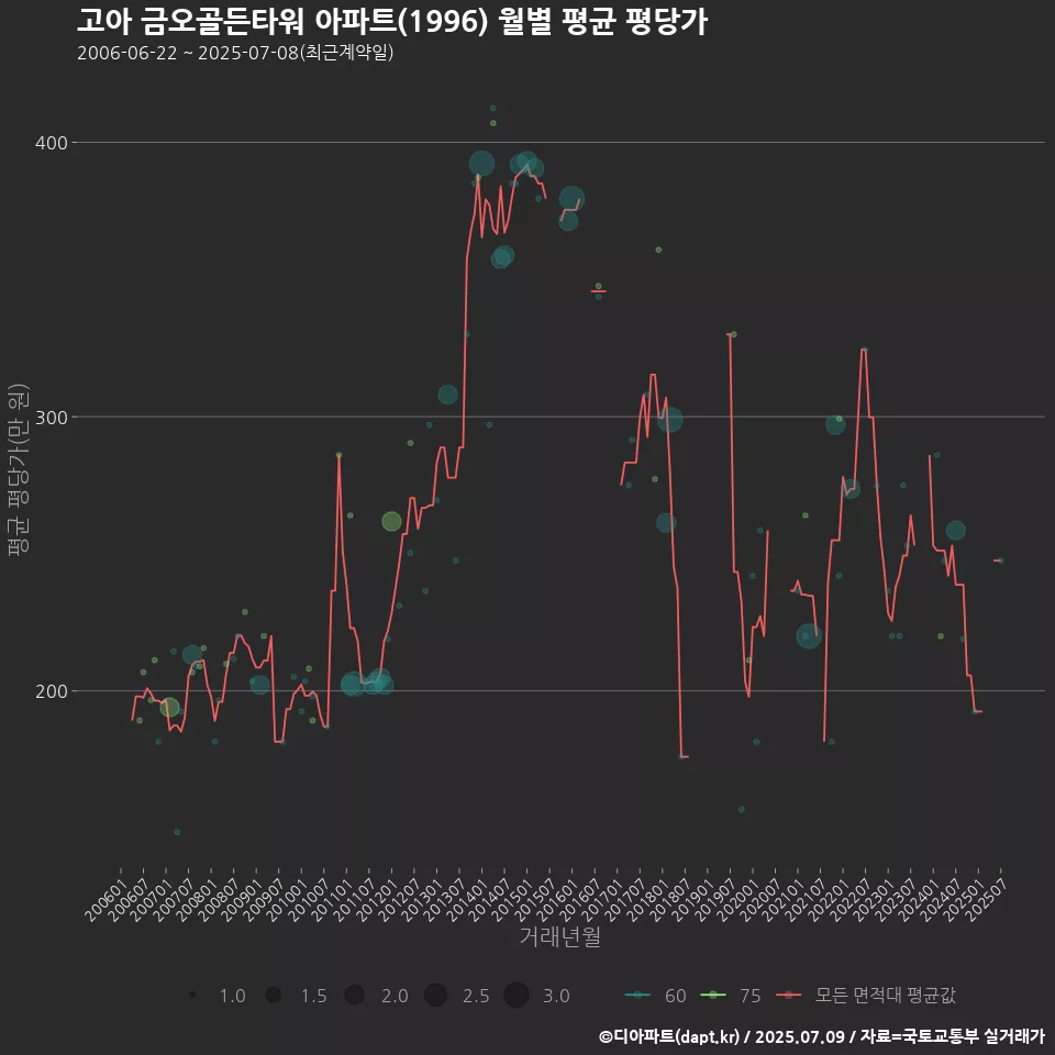 고아 금오골든타워 아파트(1996) 월별 평균 평당가
