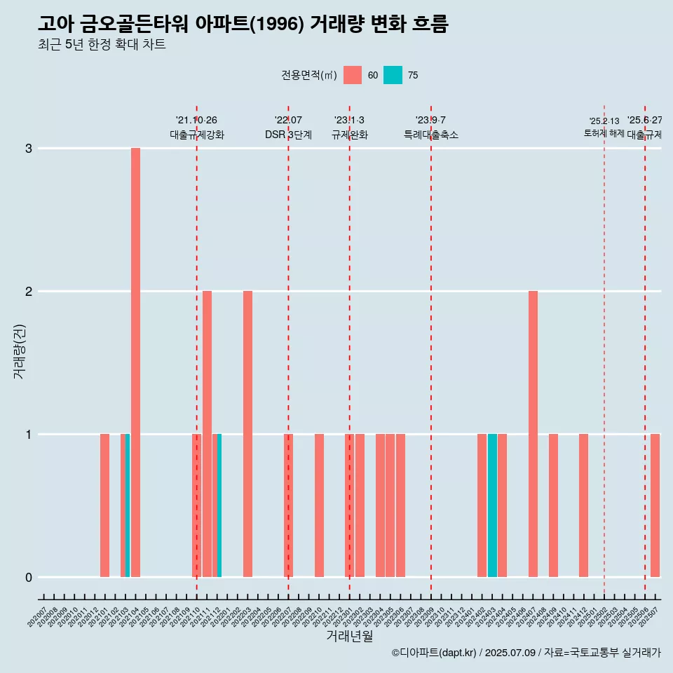 고아 금오골든타워 아파트(1996) 거래량 변화 흐름