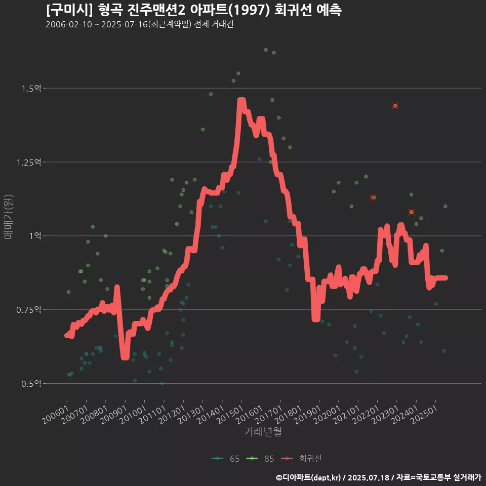 [구미시] 형곡 진주맨션2 아파트(1997) 회귀선 예측