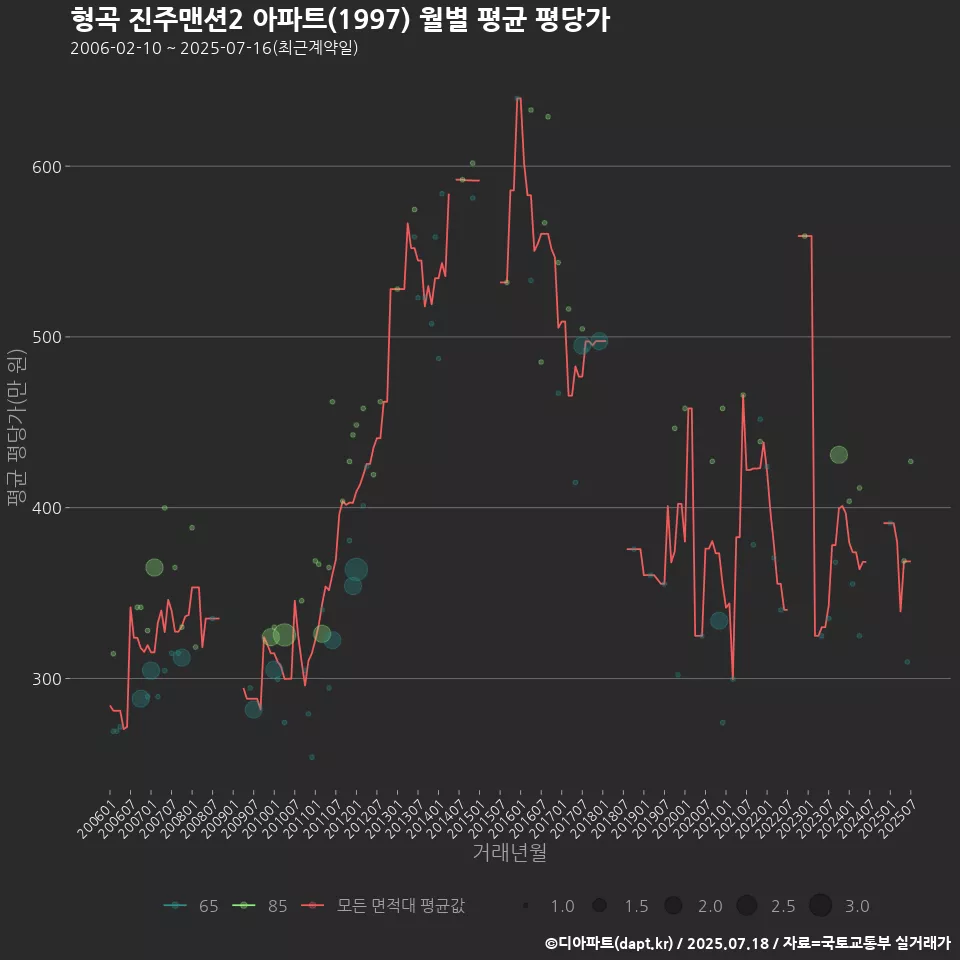 형곡 진주맨션2 아파트(1997) 월별 평균 평당가