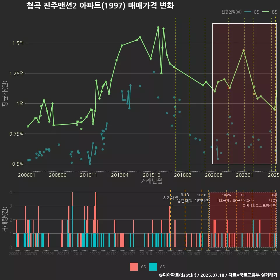 형곡 진주맨션2 아파트(1997) 매매가격 변화