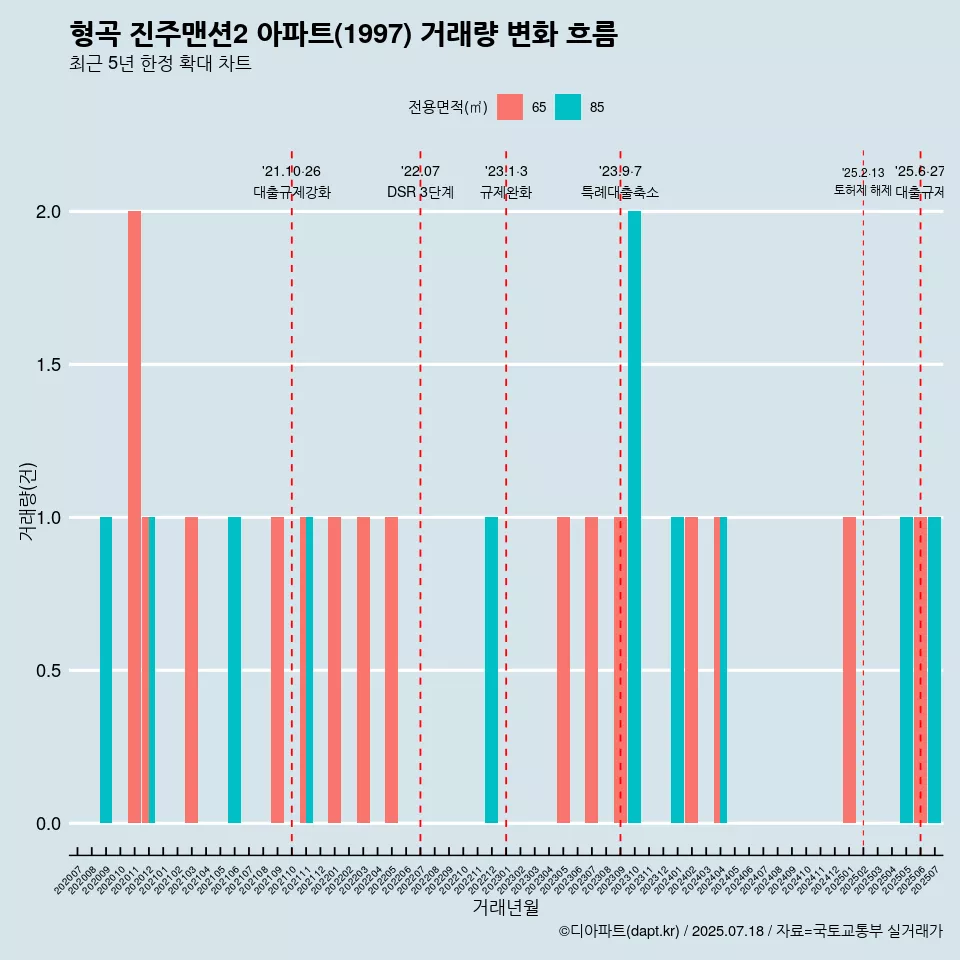 형곡 진주맨션2 아파트(1997) 거래량 변화 흐름