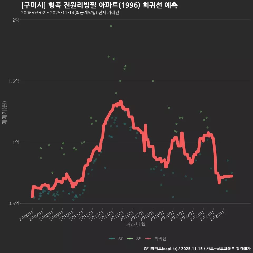 [구미시] 형곡 전원리빙필 아파트(1996) 회귀선 예측