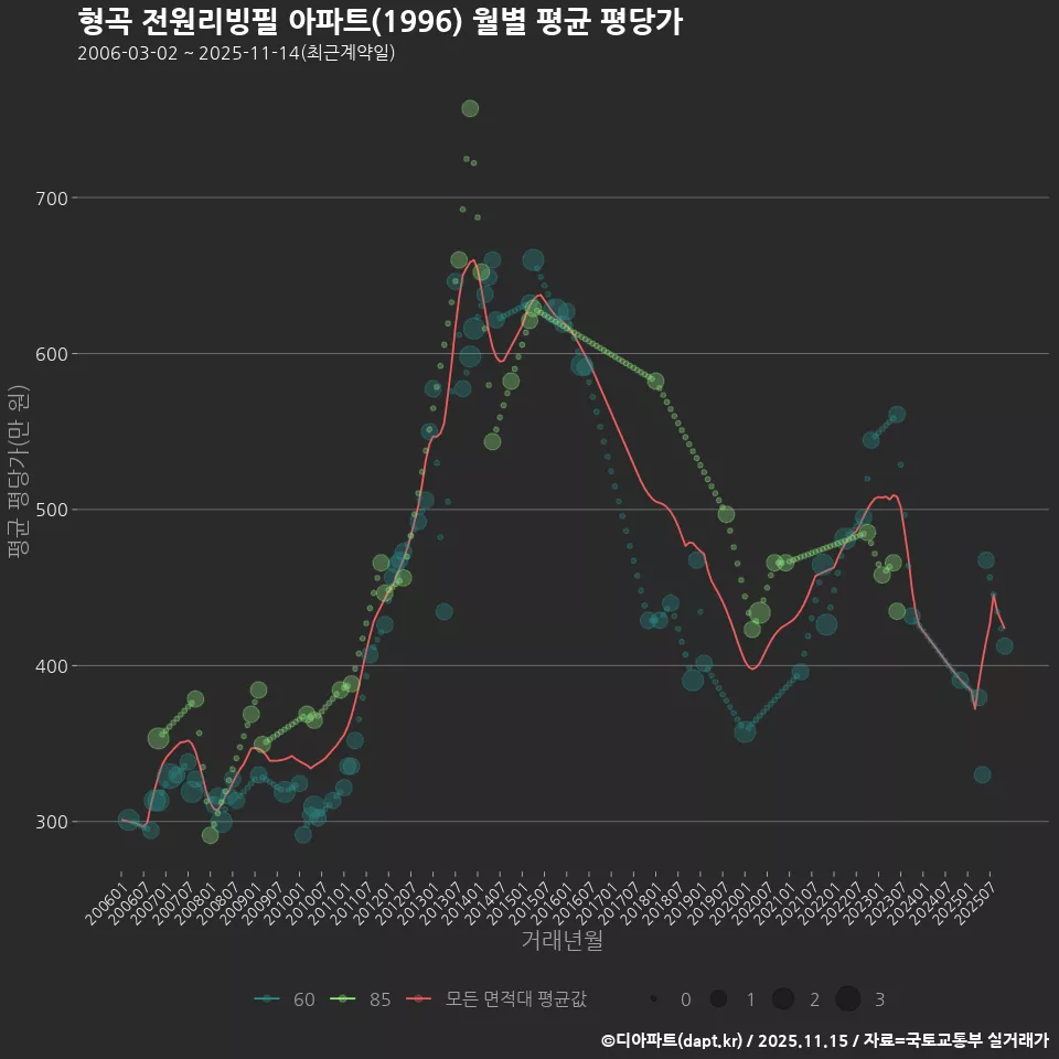 형곡 전원리빙필 아파트(1996) 월별 평균 평당가