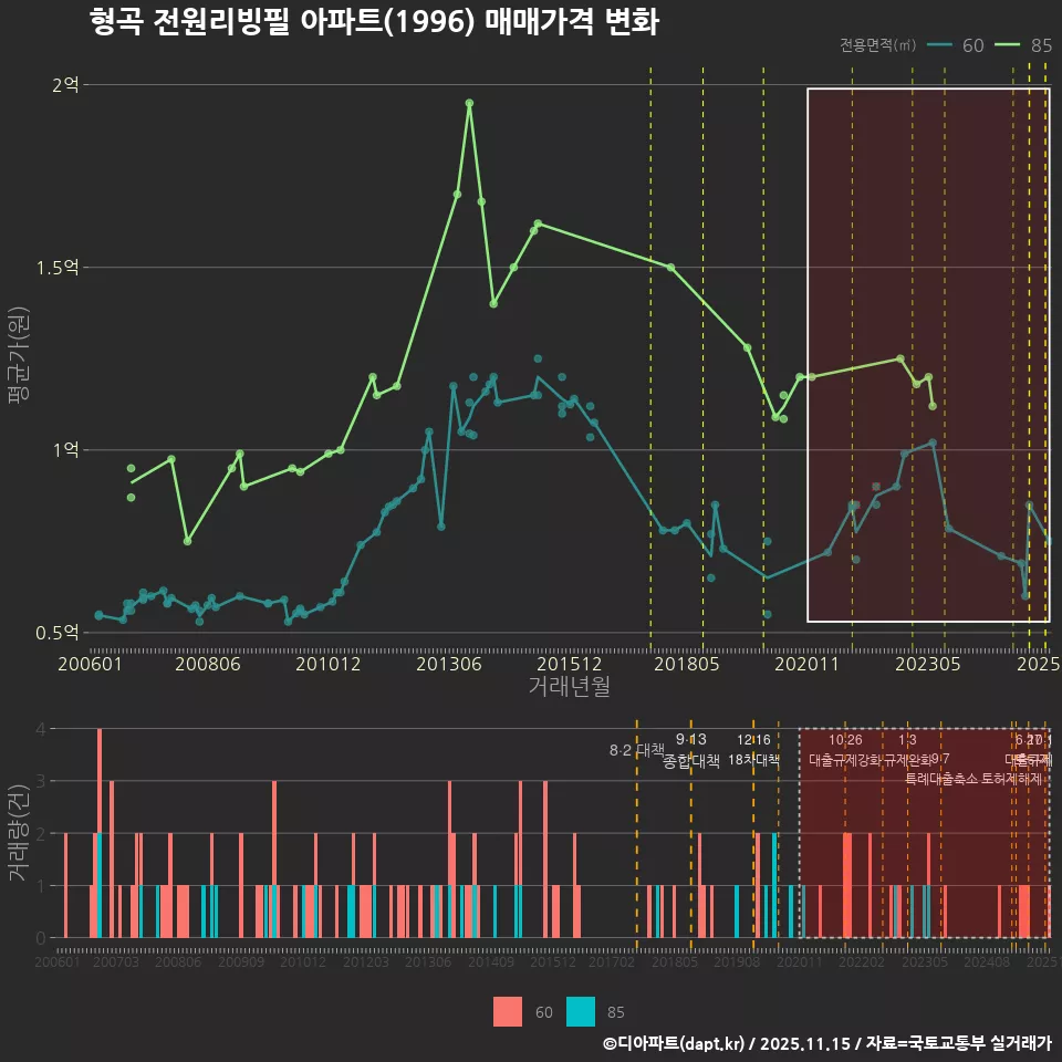형곡 전원리빙필 아파트(1996) 매매가격 변화