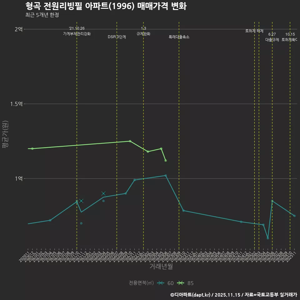 형곡 전원리빙필 아파트(1996) 매매가격 변화