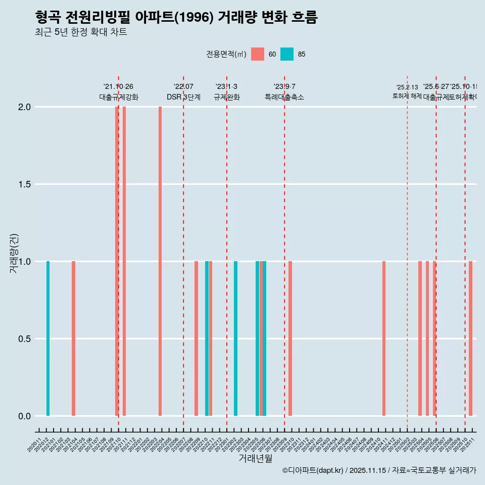 형곡 전원리빙필 아파트(1996) 거래량 변화 흐름