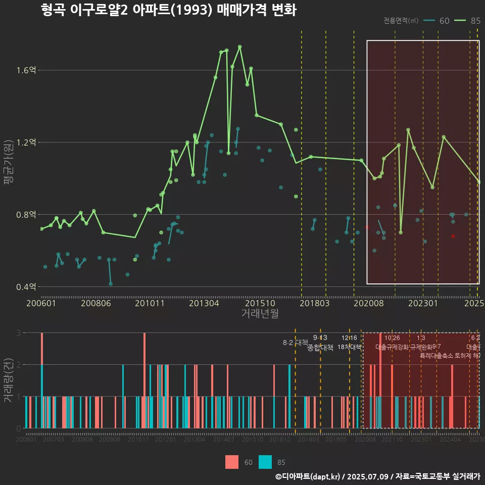 형곡 이구로얄2 아파트(1993) 매매가격 변화