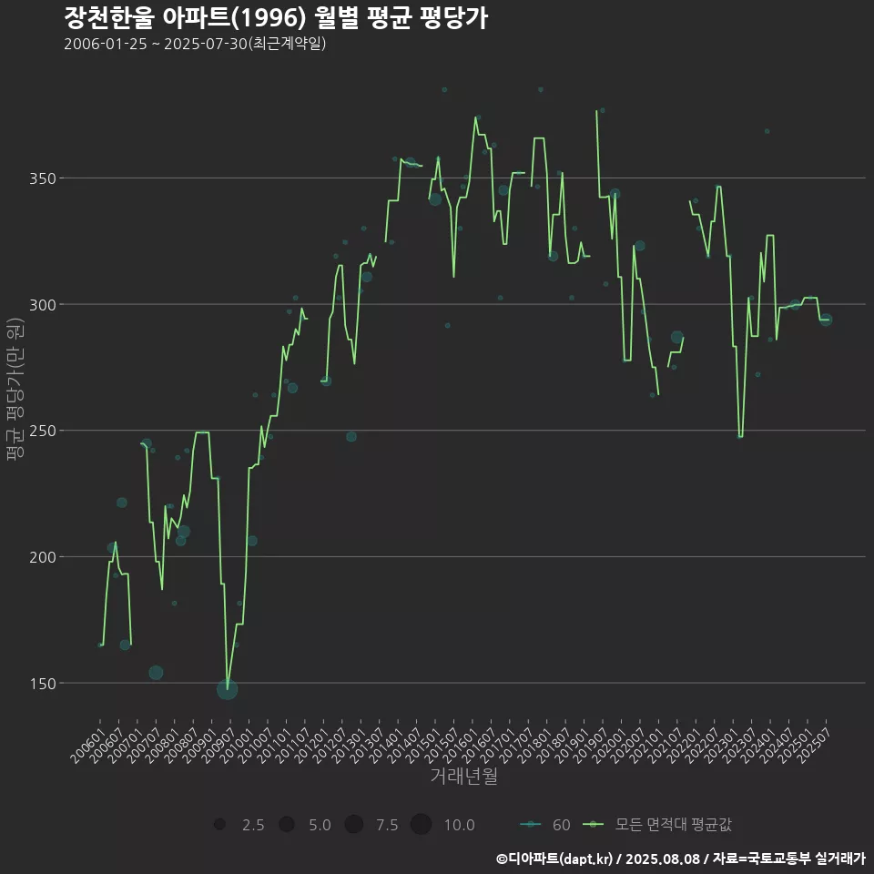 장천한울 아파트(1996) 월별 평균 평당가