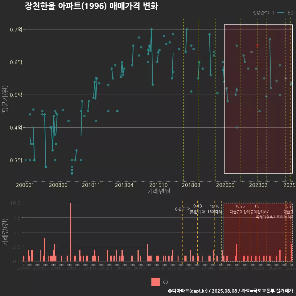 장천한울 아파트(1996) 매매가격 변화