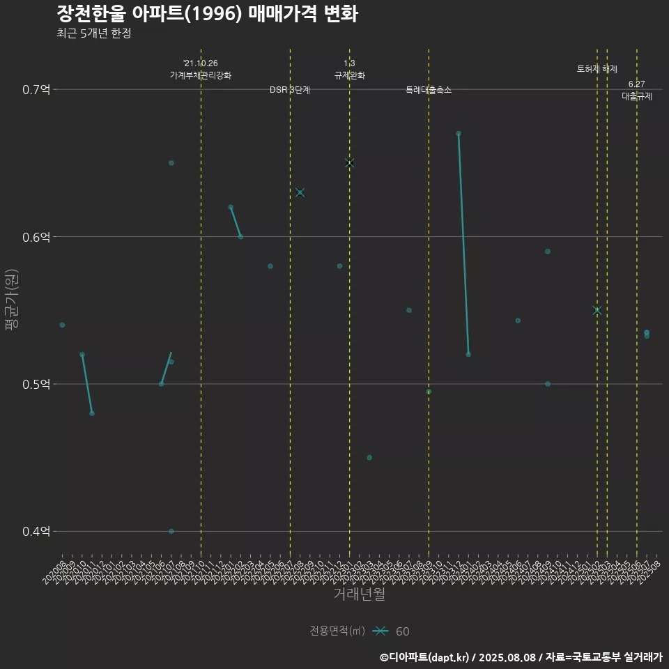 장천한울 아파트(1996) 매매가격 변화