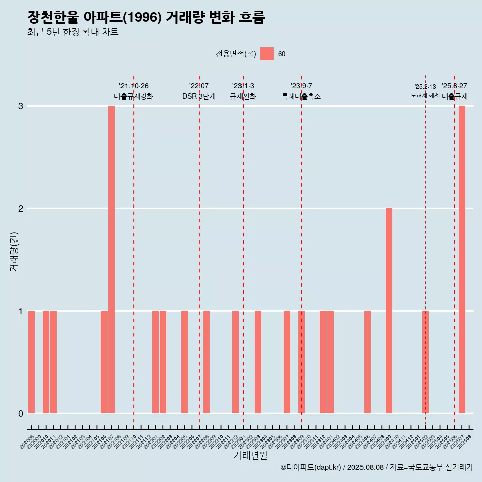 장천한울 아파트(1996) 거래량 변화 흐름