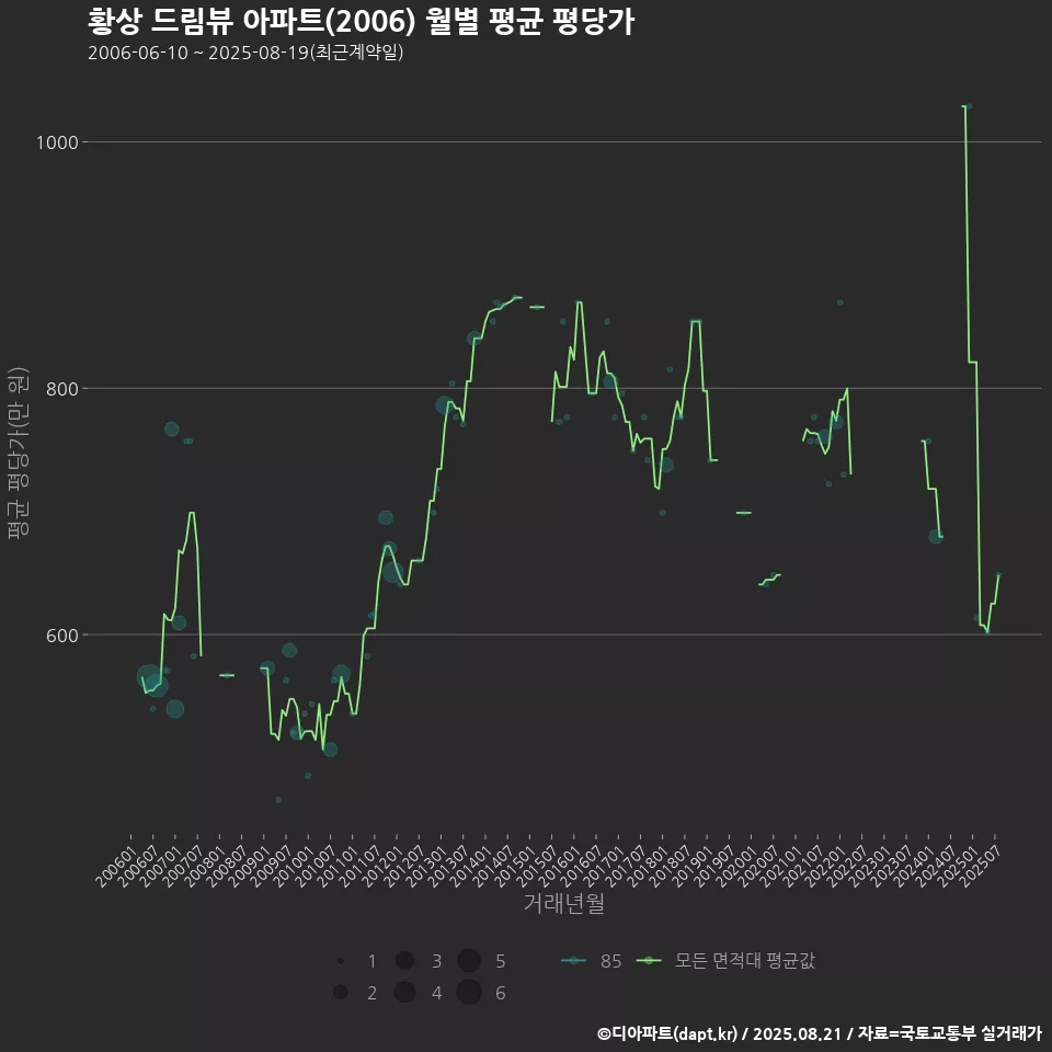 황상 드림뷰 아파트(2006) 월별 평균 평당가