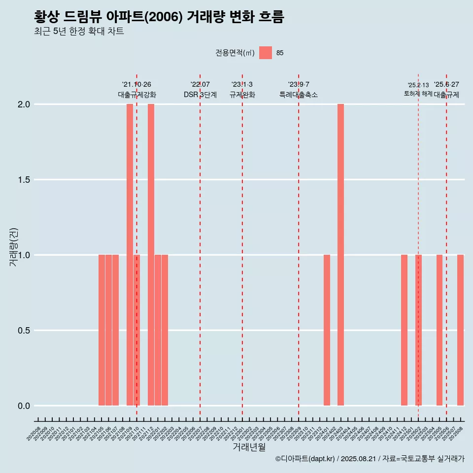 황상 드림뷰 아파트(2006) 거래량 변화 흐름