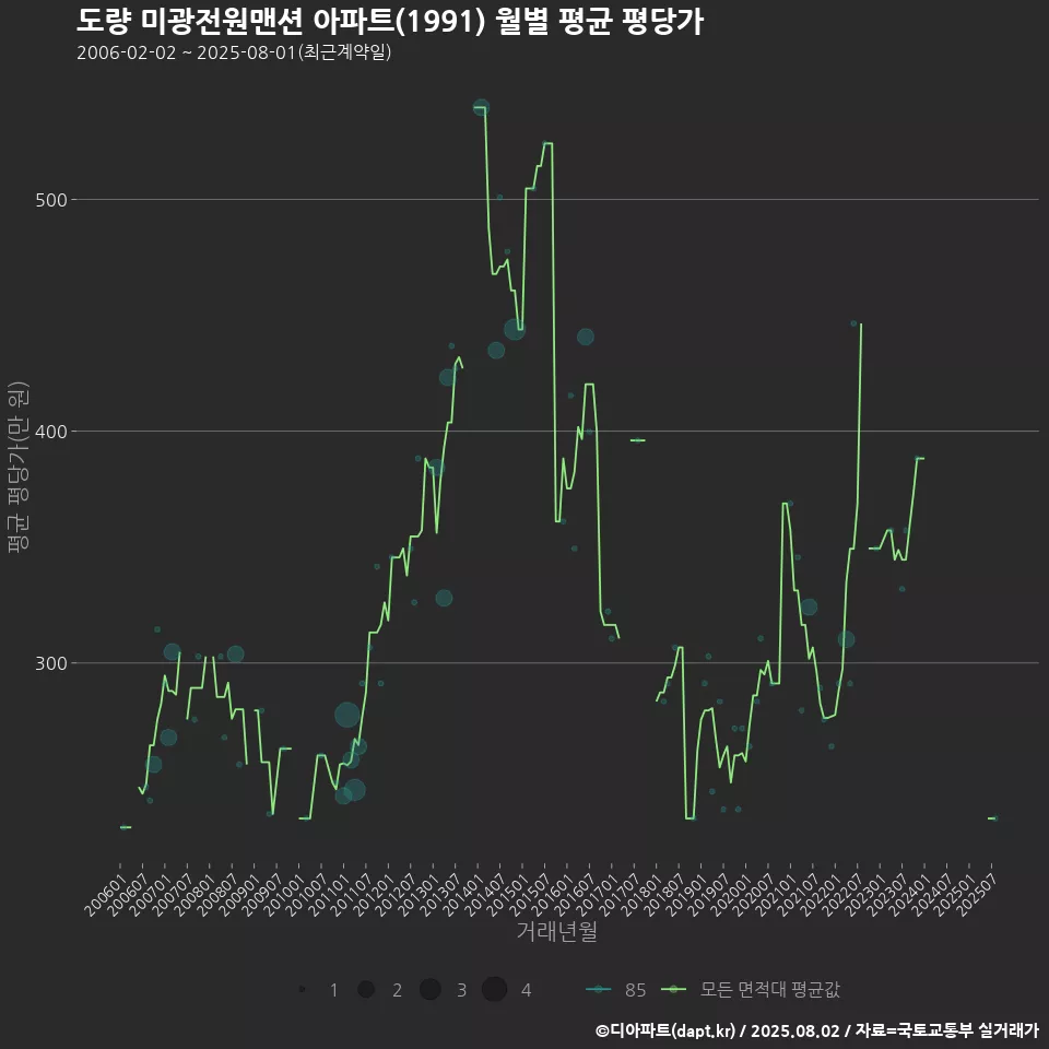 도량 미광전원맨션 아파트(1991) 월별 평균 평당가
