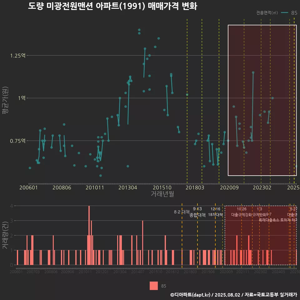 도량 미광전원맨션 아파트(1991) 매매가격 변화