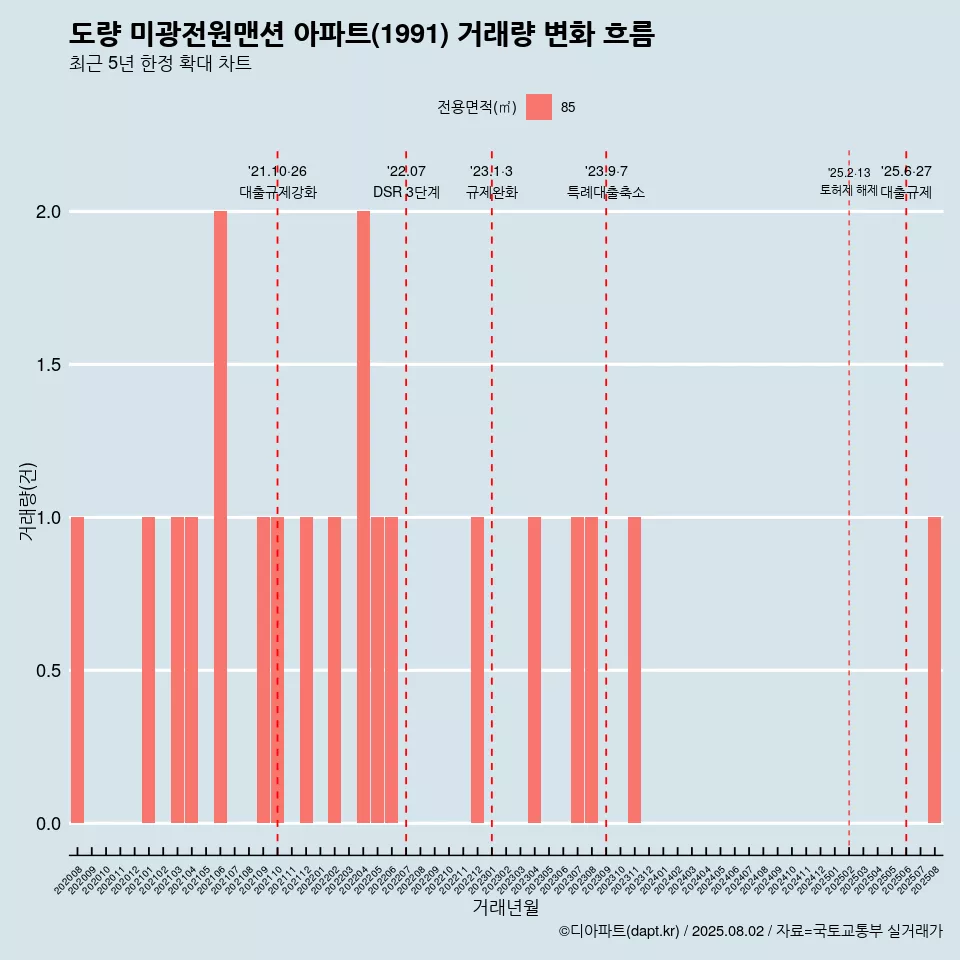 도량 미광전원맨션 아파트(1991) 거래량 변화 흐름