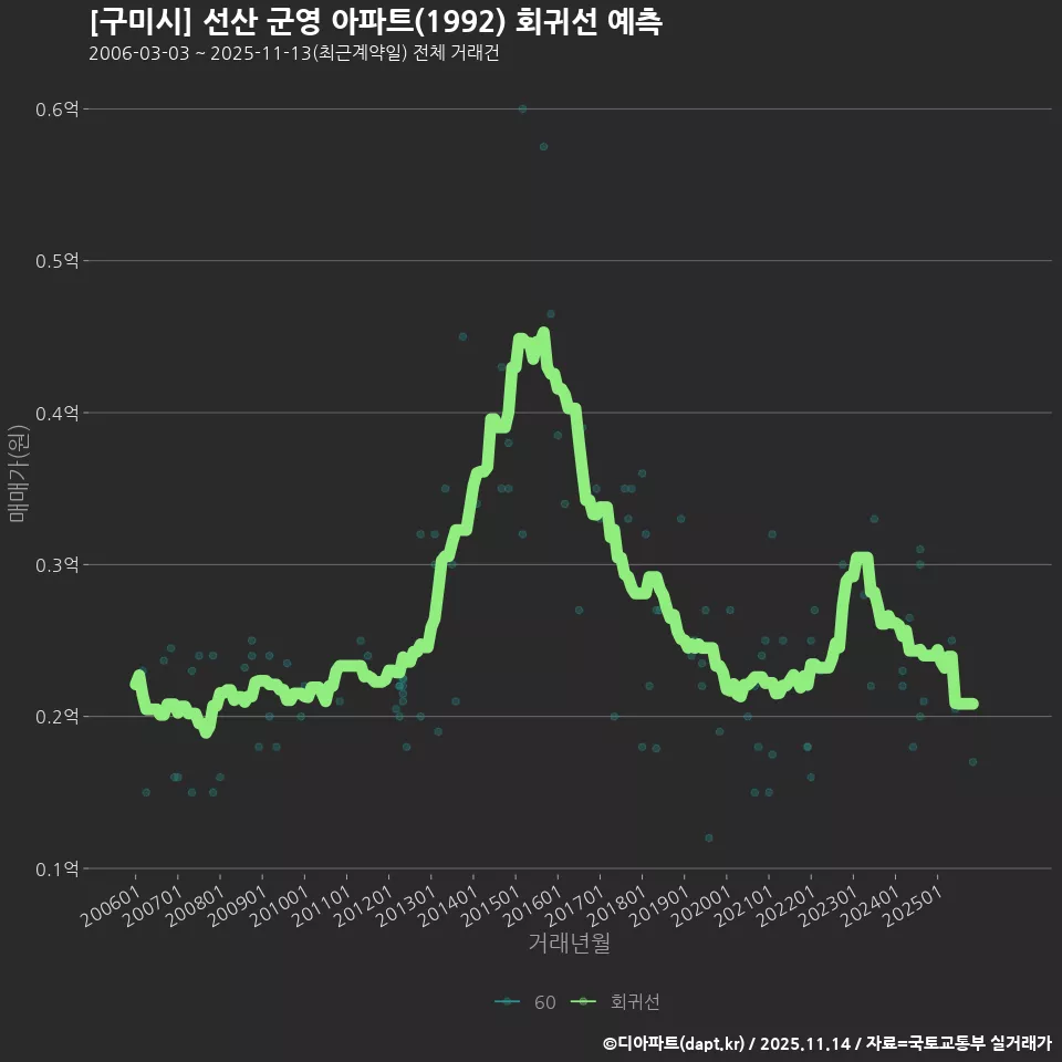 [구미시] 선산 군영 아파트(1992) 회귀선 예측