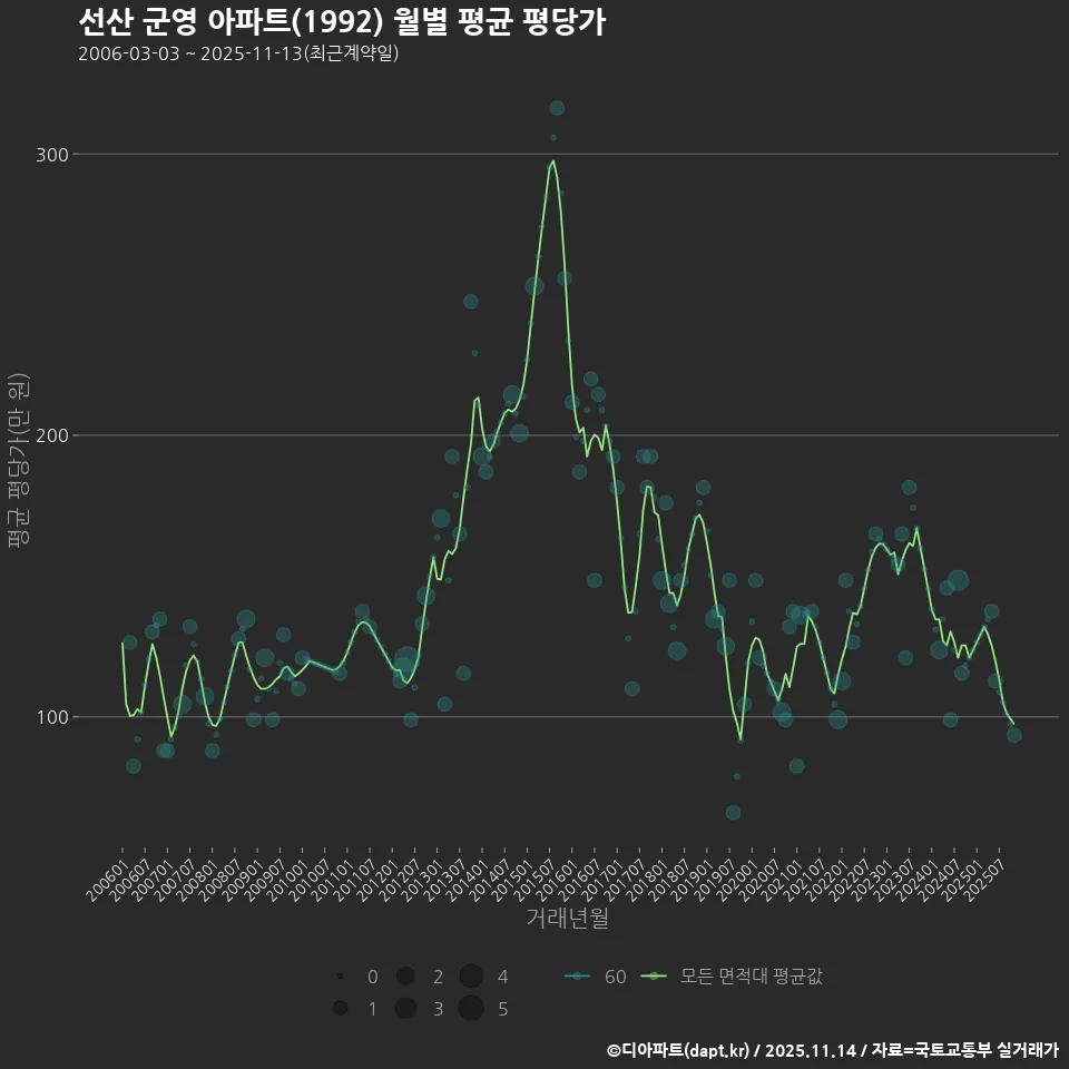 선산 군영 아파트(1992) 월별 평균 평당가