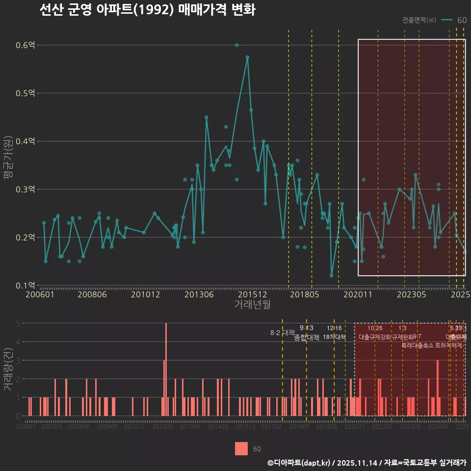 선산 군영 아파트(1992) 매매가격 변화