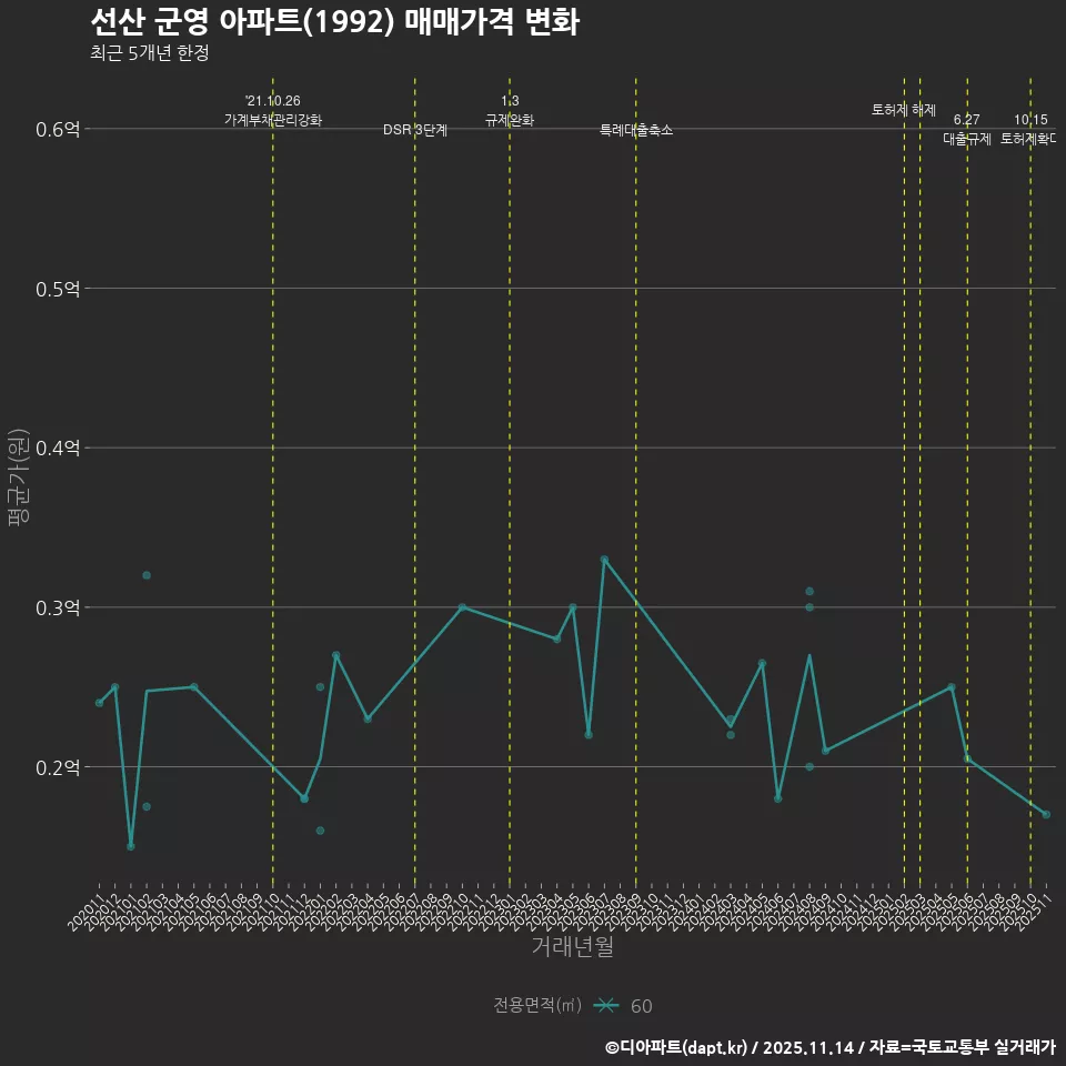 선산 군영 아파트(1992) 매매가격 변화