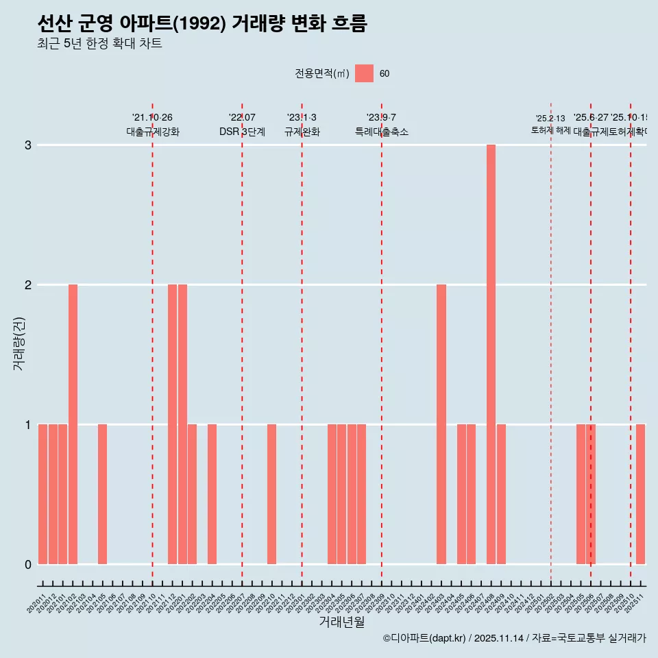 선산 군영 아파트(1992) 거래량 변화 흐름