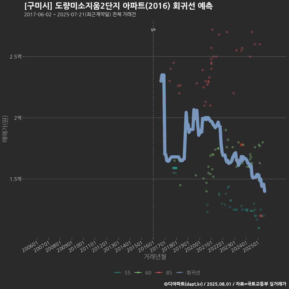 [구미시] 도량미소지움2단지 아파트(2016) 회귀선 예측