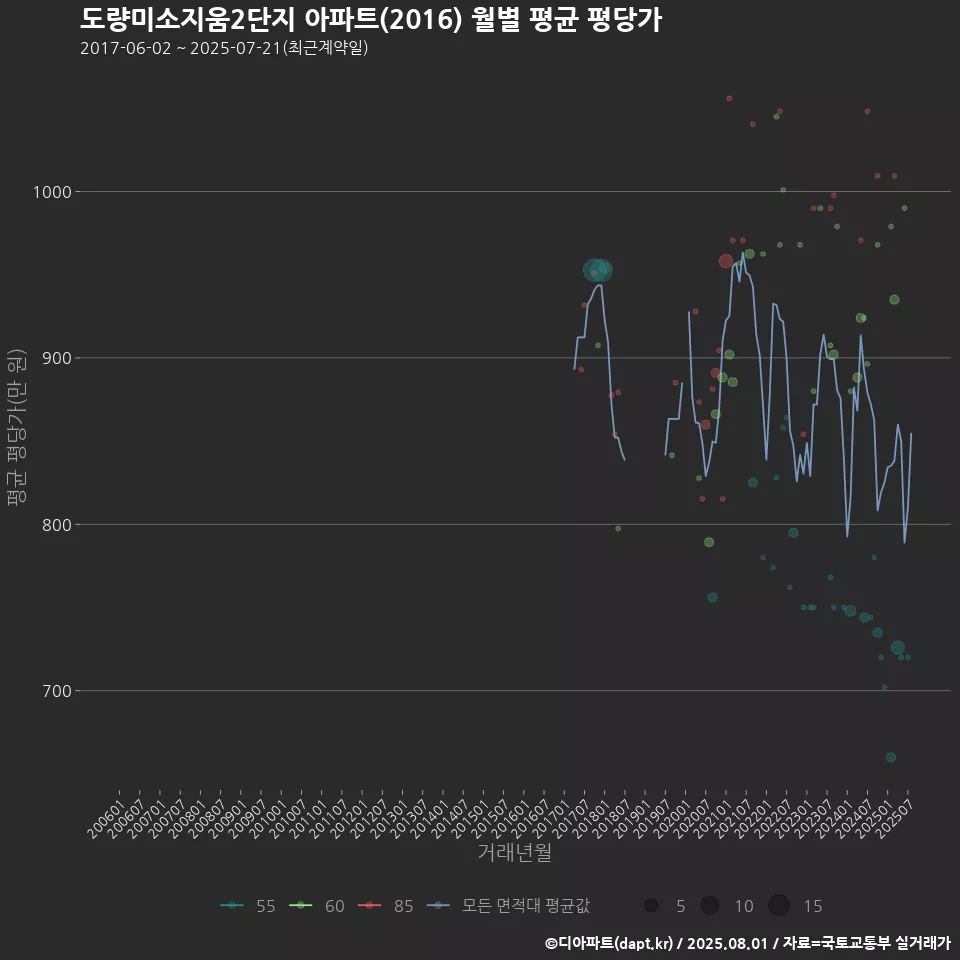 도량미소지움2단지 아파트(2016) 월별 평균 평당가