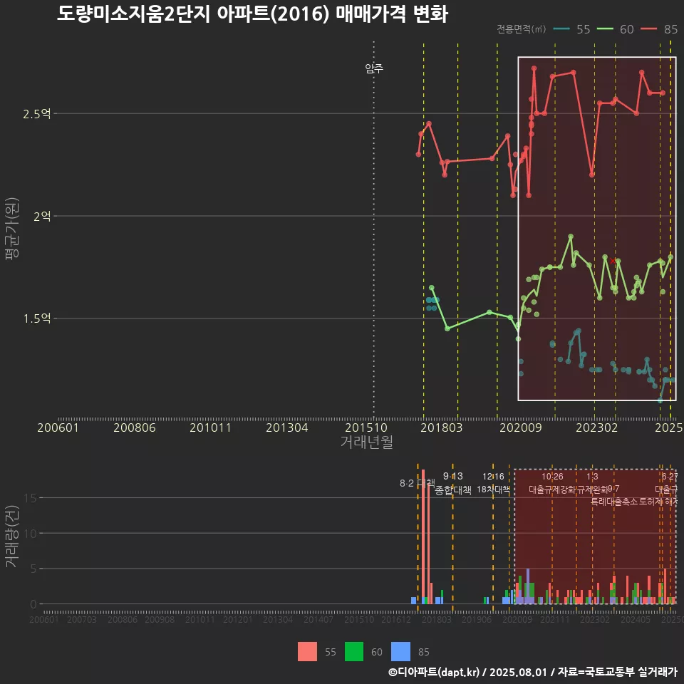 도량미소지움2단지 아파트(2016) 매매가격 변화
