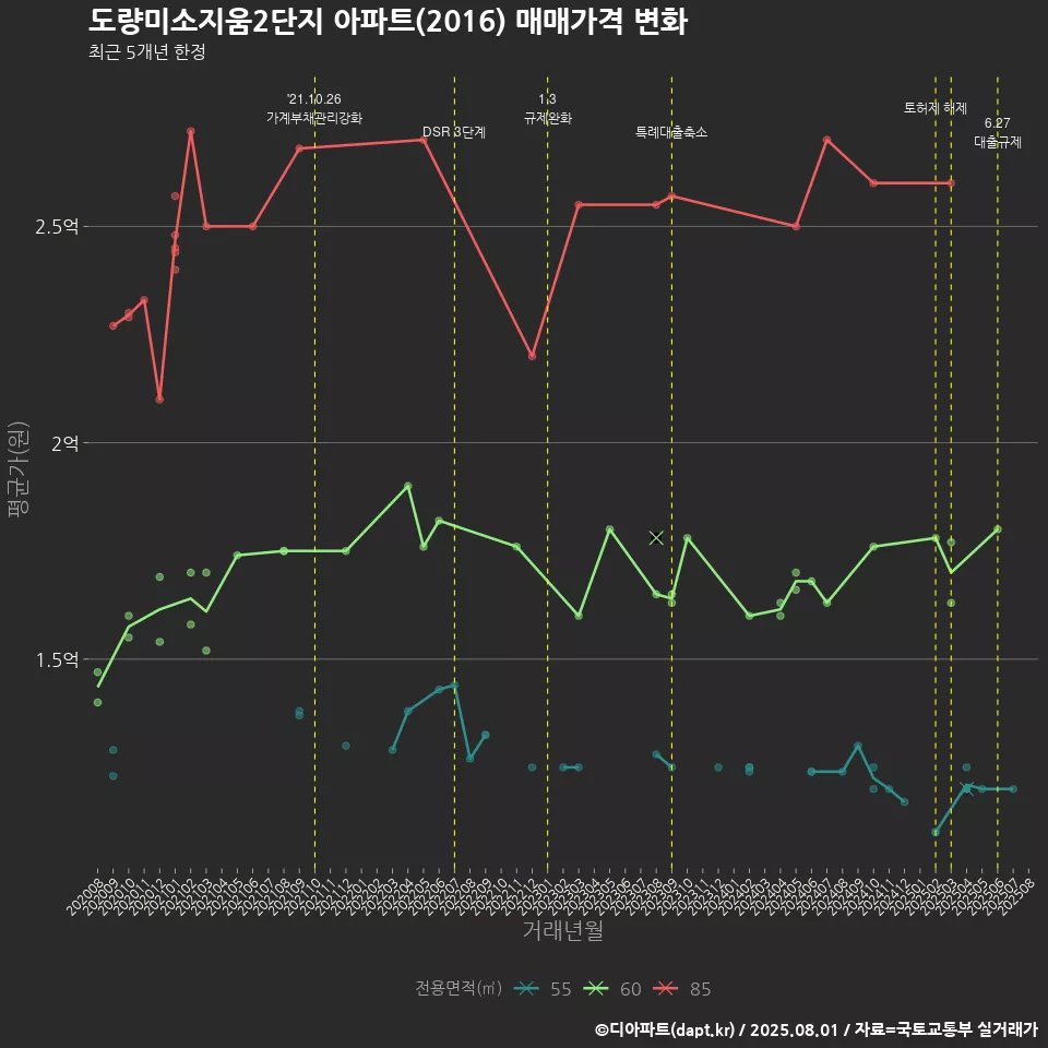 도량미소지움2단지 아파트(2016) 매매가격 변화