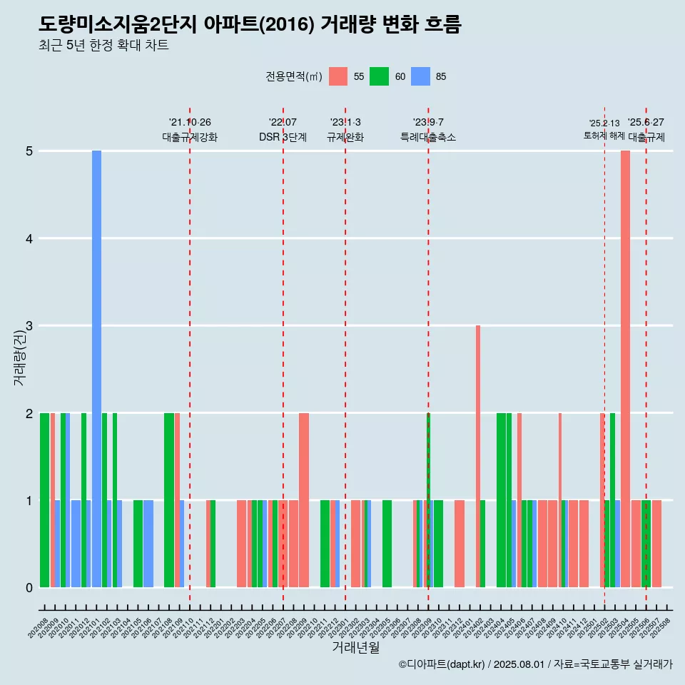 도량미소지움2단지 아파트(2016) 거래량 변화 흐름