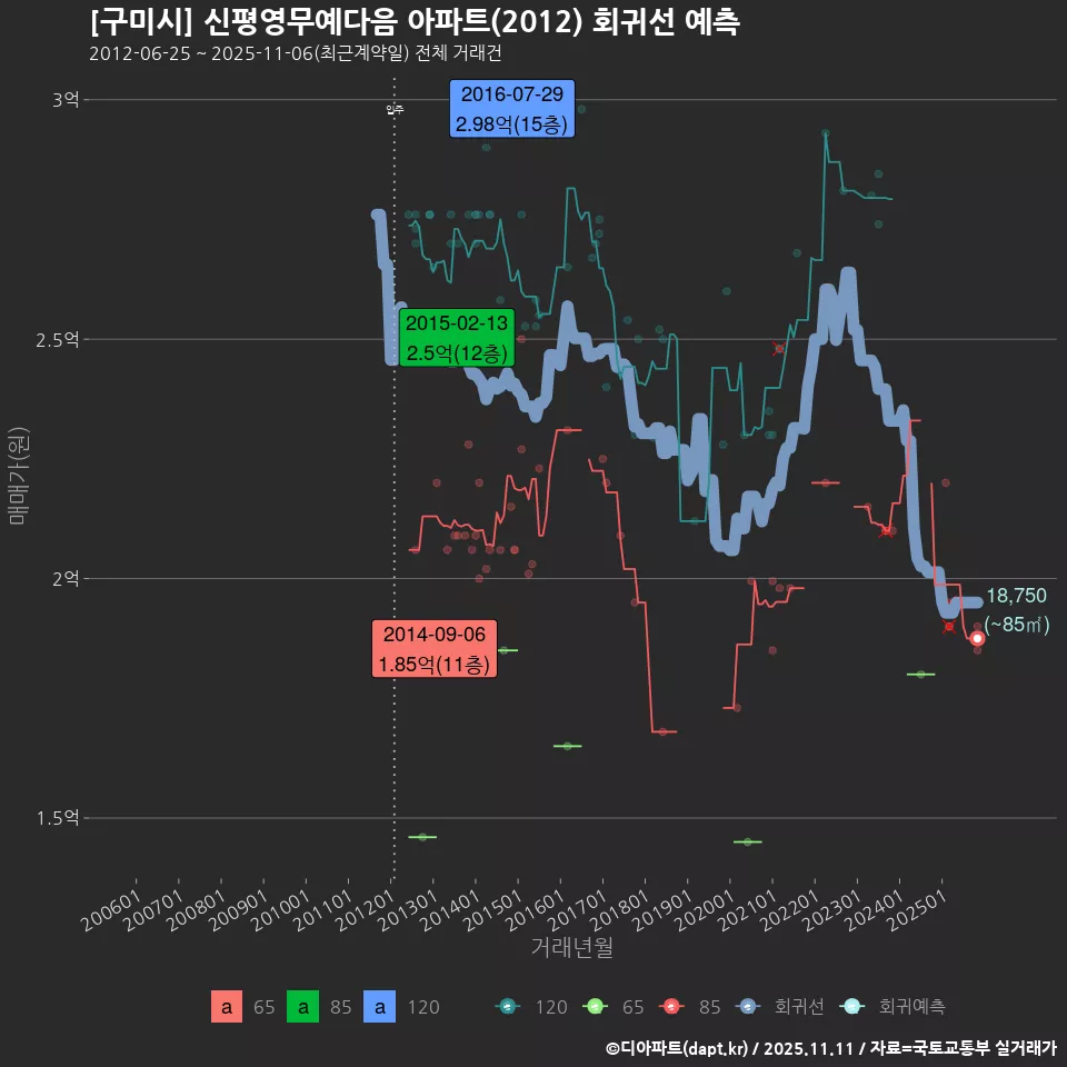 [구미시] 신평영무예다음 아파트(2012) 회귀선 예측