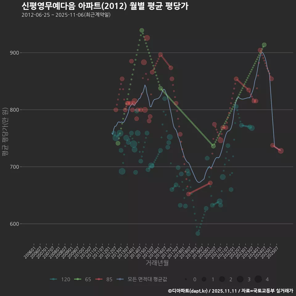 신평영무예다음 아파트(2012) 월별 평균 평당가