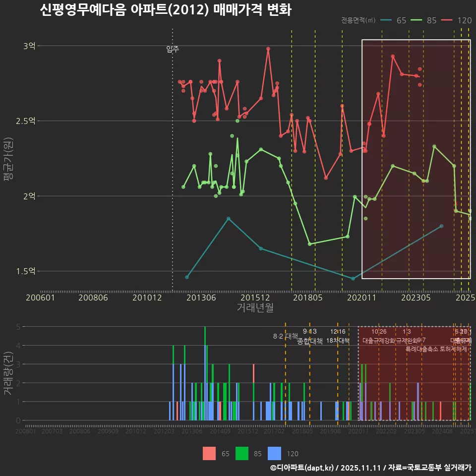 신평영무예다음 아파트(2012) 매매가격 변화