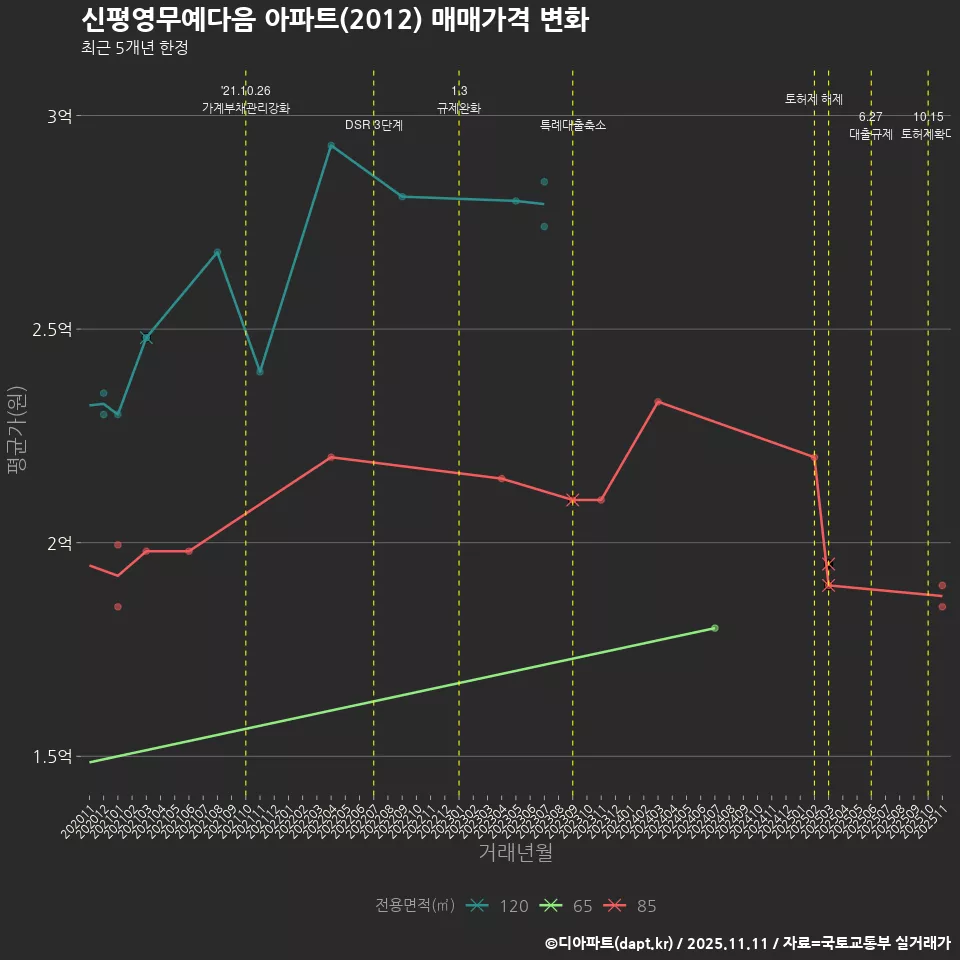 신평영무예다음 아파트(2012) 매매가격 변화