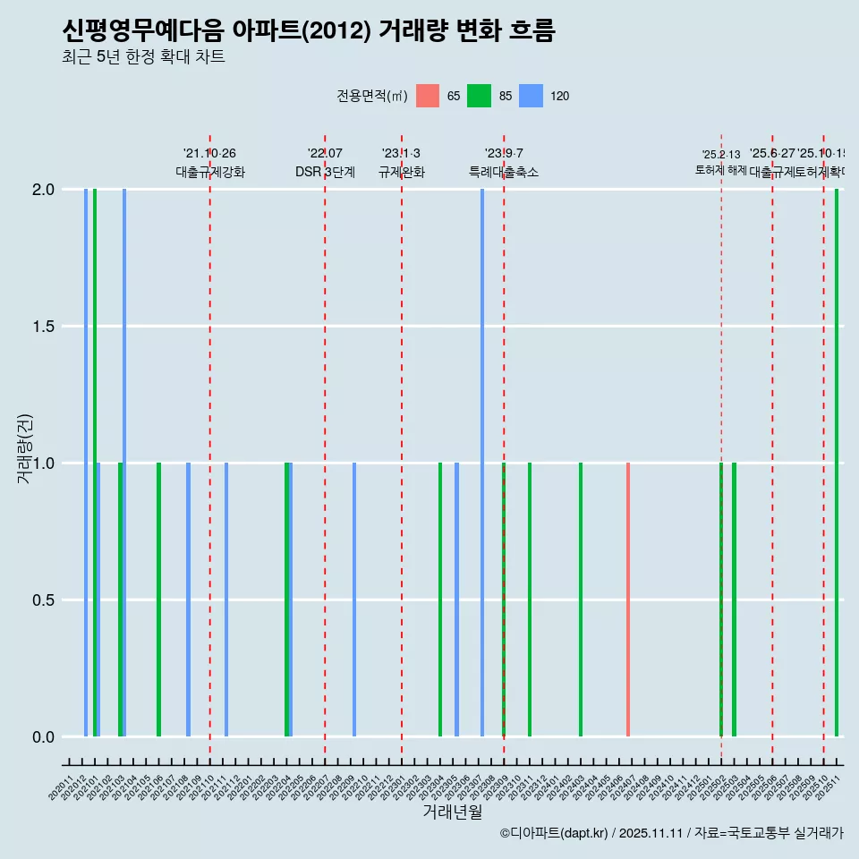 신평영무예다음 아파트(2012) 거래량 변화 흐름